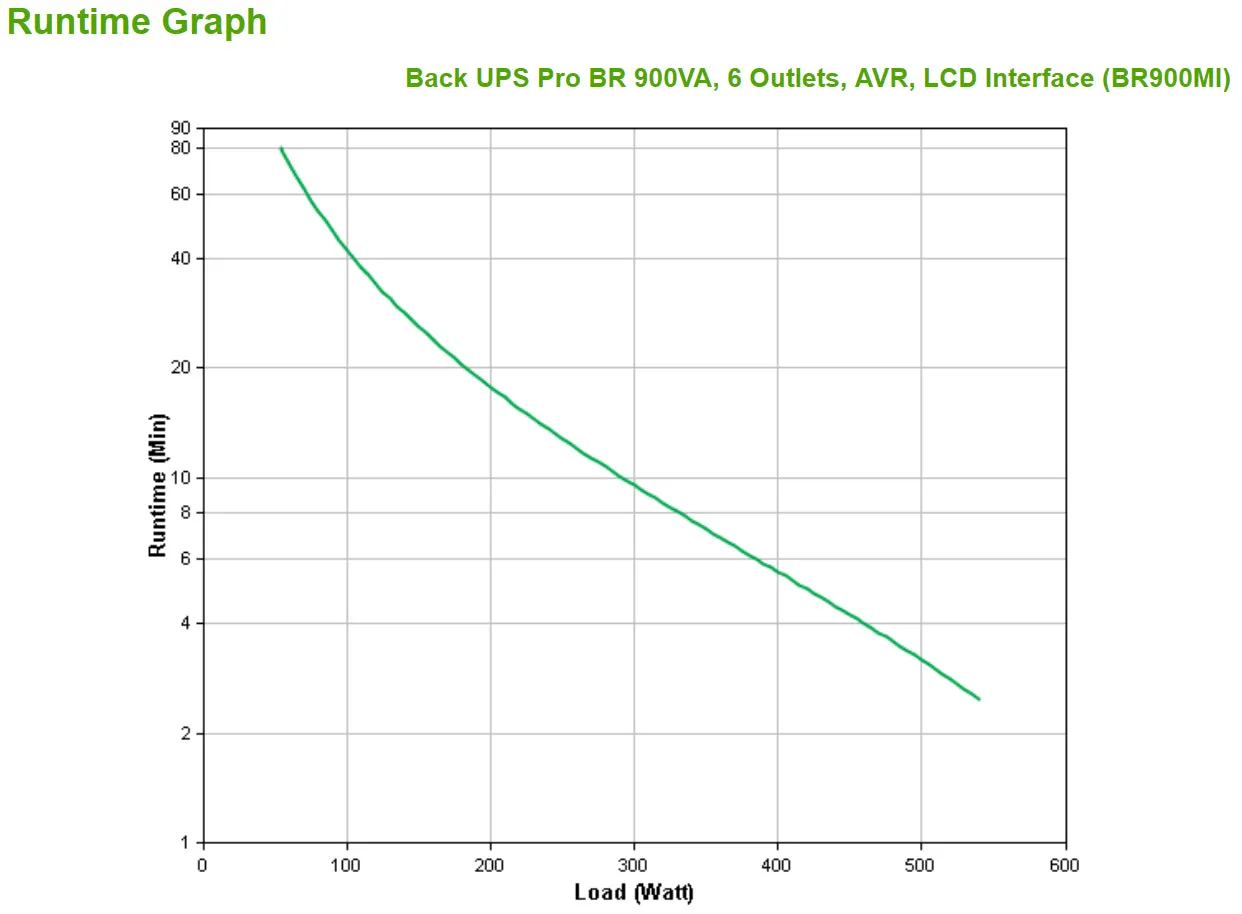 Apc Back-Ups Pro Br900mi - Ups - Ac 230 V - 540 Watt - 900 Va - Usb - Output Connectors: 6 - Black